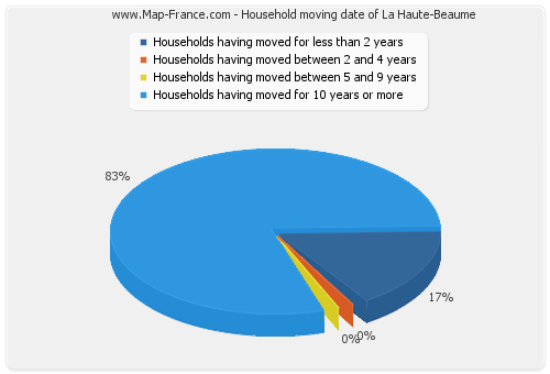 Household moving date of La Haute-Beaume